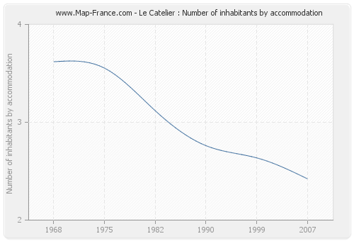 Le Catelier : Number of inhabitants by accommodation